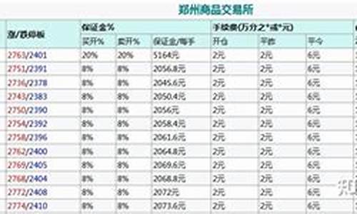 一手甲醇交多少保证金(甲醇一手多少钱怎么算)_https://www.txjjpc.com_黄金期货_第1张