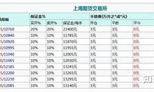 橡胶期货一手手续费多少(期货橡胶买一手怎么算收益)_https://www.txjjpc.com_黄金期货_第1张