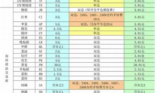 菜油期货最低手续费多少钱(菜油期货一手多少钱)_https://www.txjjpc.com__第1张