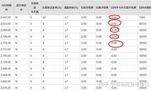 上海正常甲醇手续费(上海甲醇供货商)_https://www.txjjpc.com_股指期货_第1张