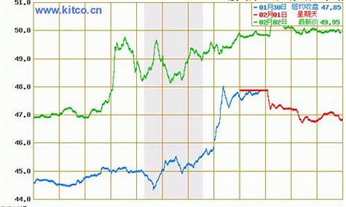 原油价格行情(原油价格行情软件下载)_https://www.txjjpc.com_黄金期货_第1张