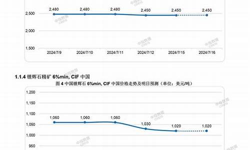 2024碳酸锂期货直播间喊单(碳酸锂期货1月30实时行情)_https://www.txjjpc.com__第1张